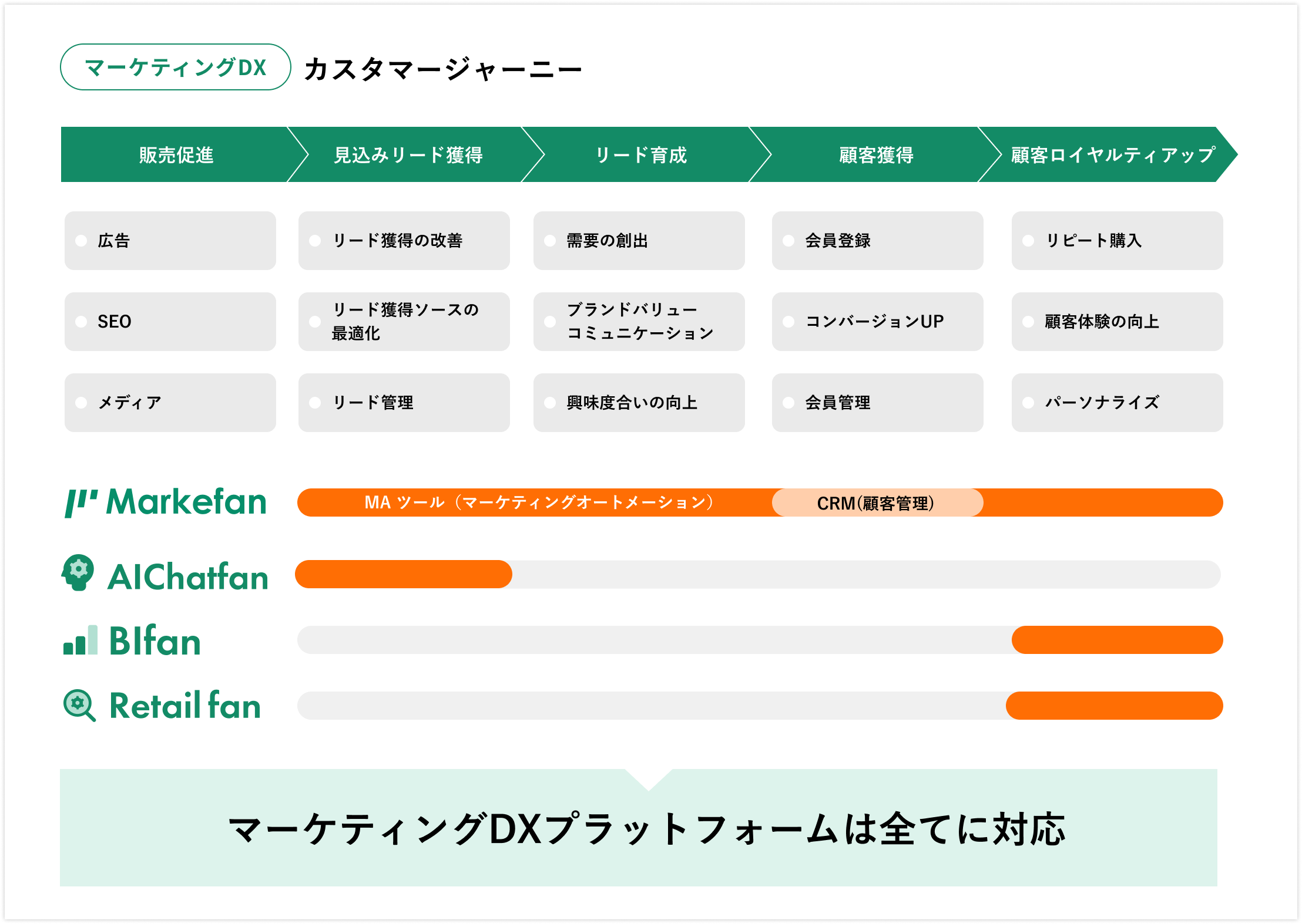 新規顧客の獲得から成約まで完全自動化＆一元管理