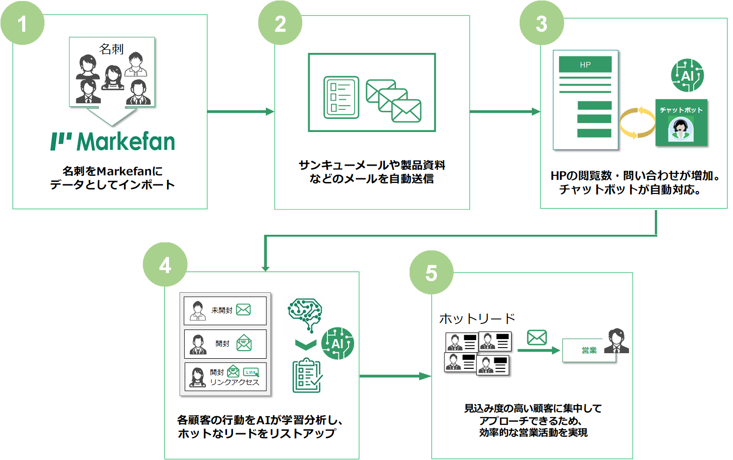 followchart