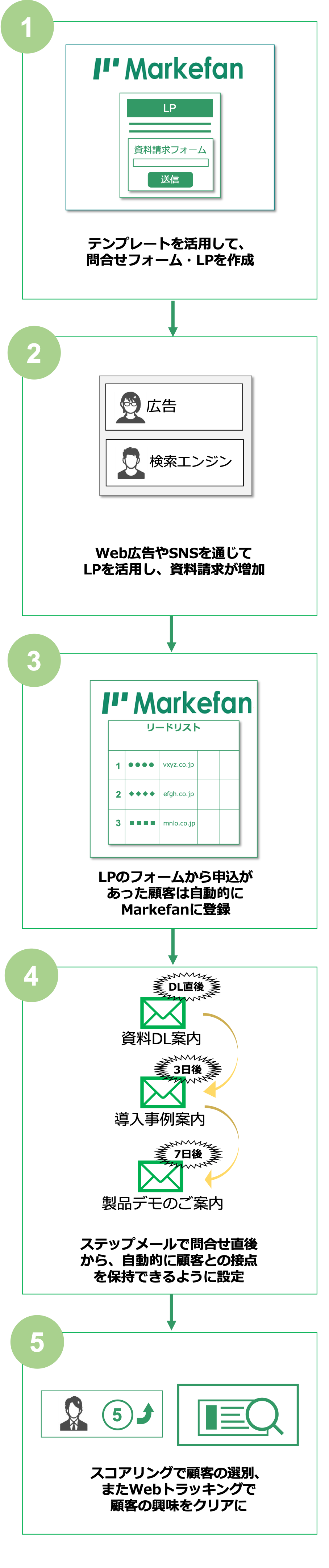 followchart