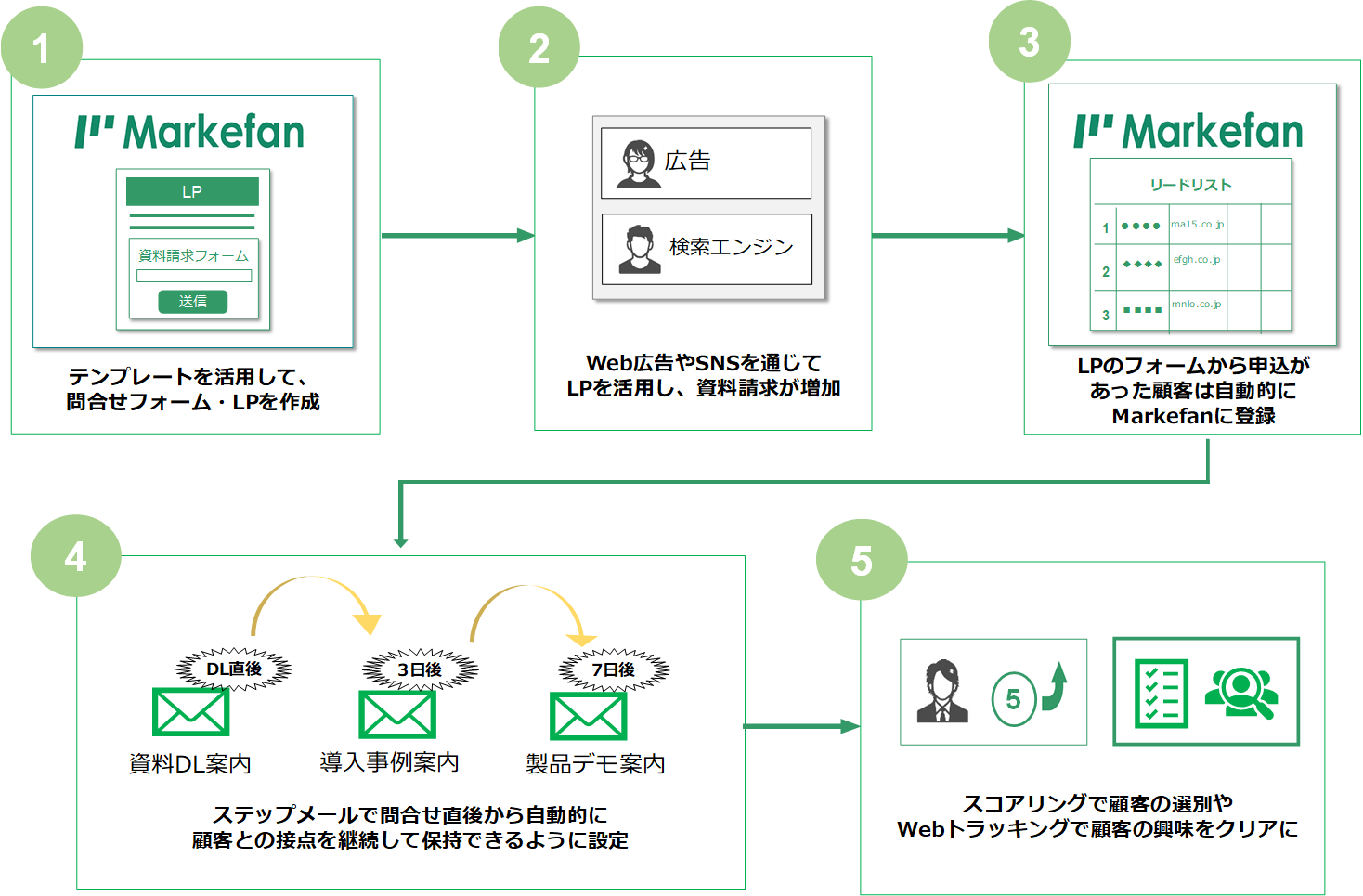 followchart