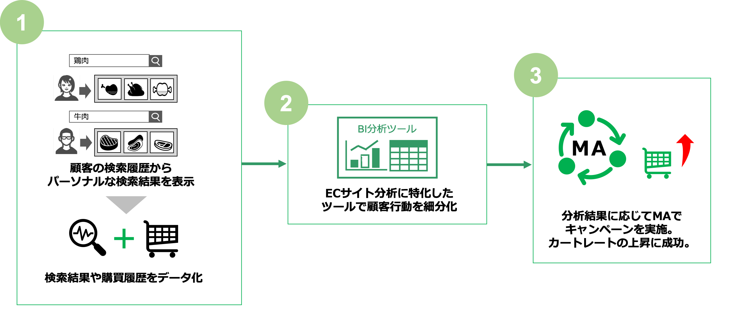 followchart